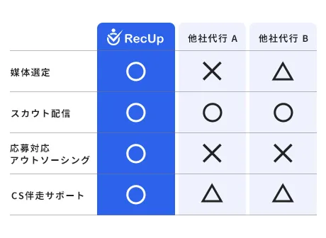 幅広いスキルを持つプロフェッショナルが多数在籍のイメージ図